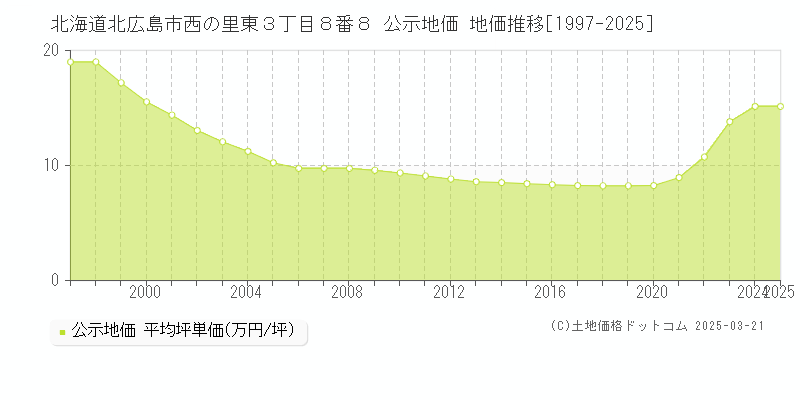 北海道北広島市西の里東３丁目８番８ 公示地価 地価推移[1997-2025]