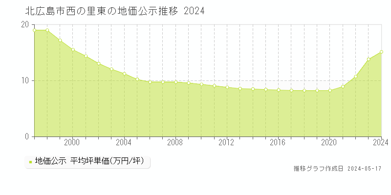北広島市西の里東の地価公示推移グラフ 