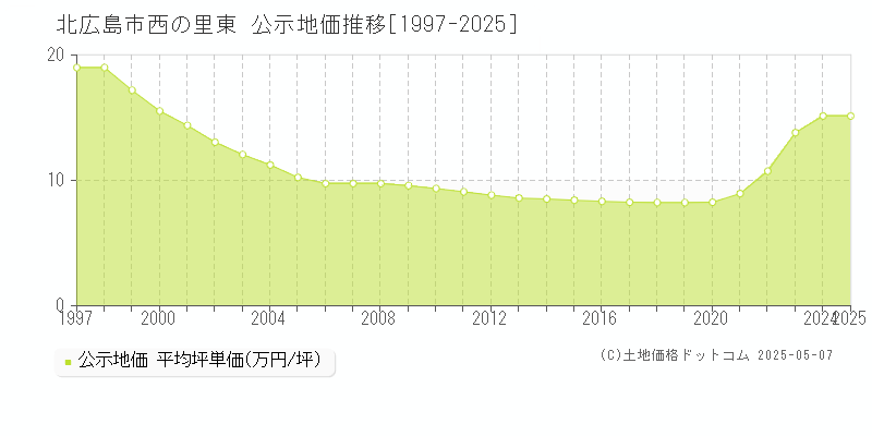 西の里東(北広島市)の公示地価推移グラフ(坪単価)[1997-2025年]