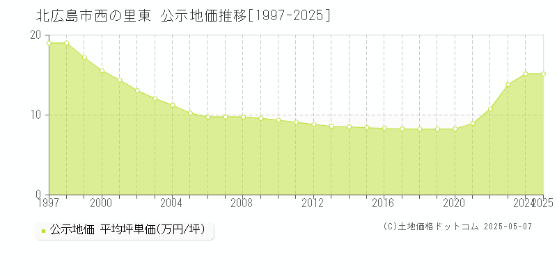 北広島市西の里東の地価公示推移グラフ 