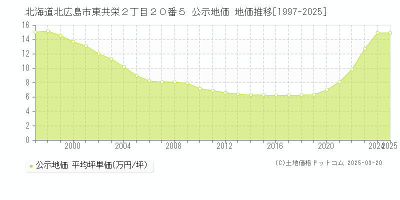 北海道北広島市東共栄２丁目２０番５ 公示地価 地価推移[1997-2025]