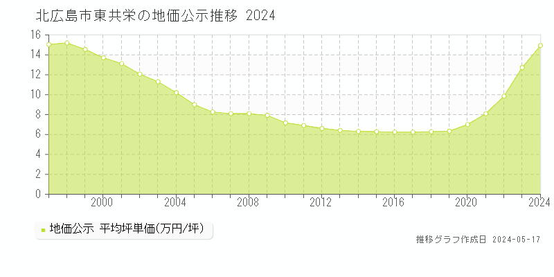 北広島市東共栄の地価公示推移グラフ 