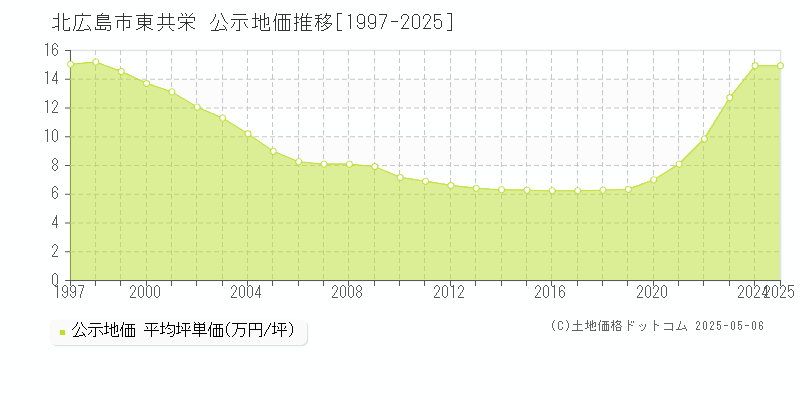 東共栄(北広島市)の公示地価推移グラフ(坪単価)[1997-2025年]