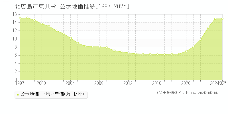 北広島市東共栄の地価公示推移グラフ 