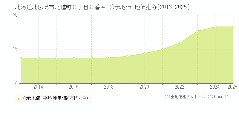 北海道北広島市北進町３丁目３番４ 公示地価 地価推移[2013-2025]