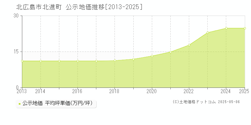 北進町(北広島市)の公示地価推移グラフ(坪単価)[2013-2025年]