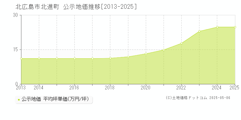 北広島市北進町の地価公示推移グラフ 