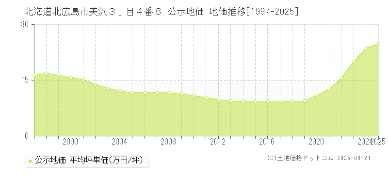 北海道北広島市美沢３丁目４番８ 公示地価 地価推移[1997-2025]
