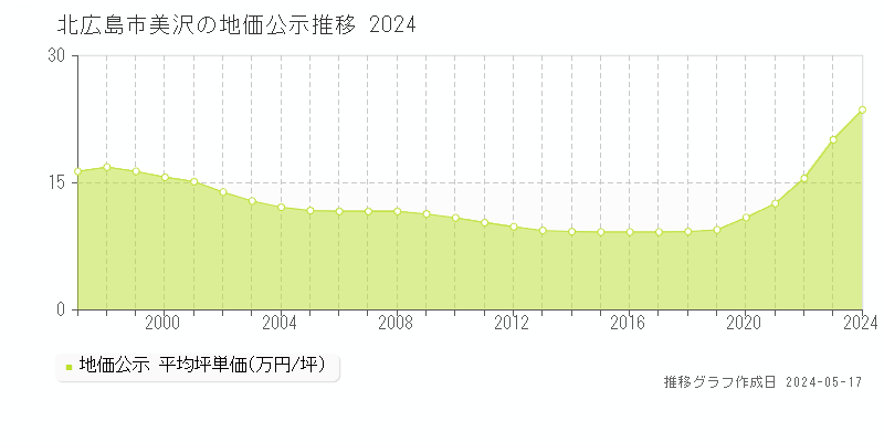 北広島市美沢の地価公示推移グラフ 