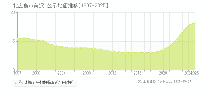 美沢(北広島市)の公示地価推移グラフ(坪単価)[1997-2025年]