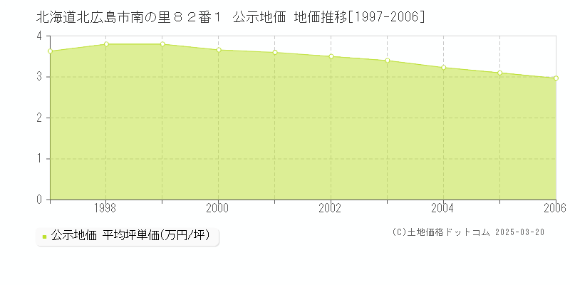 北海道北広島市南の里８２番１ 公示地価 地価推移[1997-2006]
