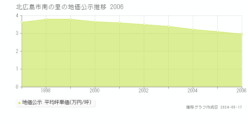 北広島市南の里の地価公示推移グラフ 