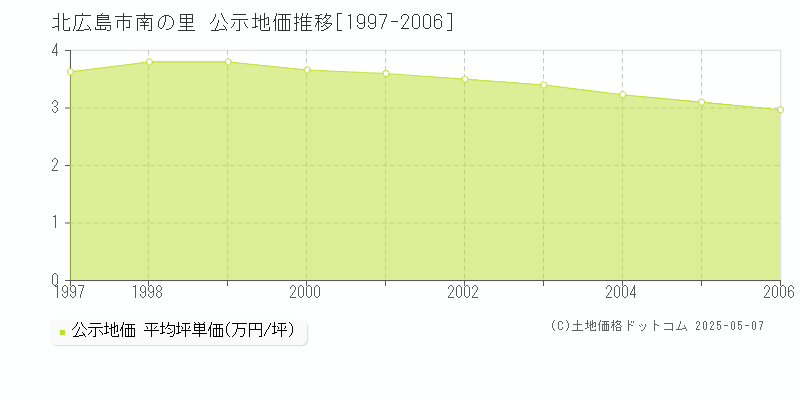 南の里(北広島市)の公示地価推移グラフ(坪単価)[1997-2006年]