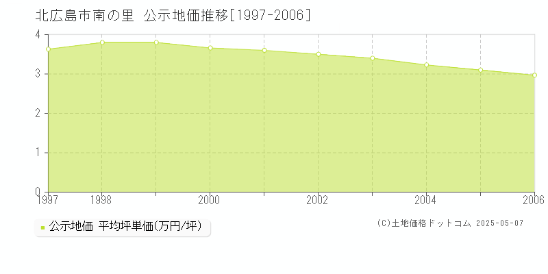 北広島市南の里の地価公示推移グラフ 