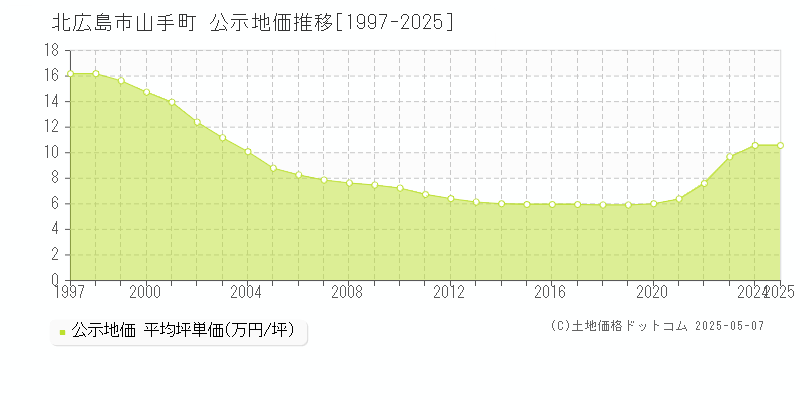 山手町(北広島市)の公示地価推移グラフ(坪単価)[1997-2025年]