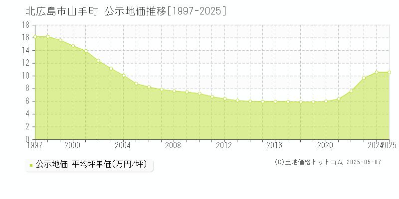 北広島市山手町の地価公示推移グラフ 