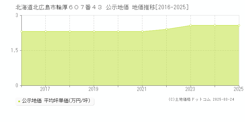 北海道北広島市輪厚６０７番４３ 公示地価 地価推移[2016-2025]