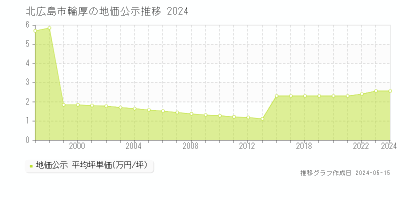 北広島市輪厚の地価公示推移グラフ 