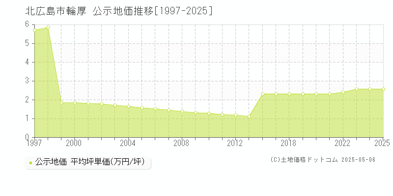 輪厚(北広島市)の公示地価推移グラフ(坪単価)[1997-2025年]