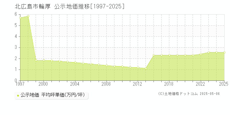 北広島市輪厚の地価公示推移グラフ 