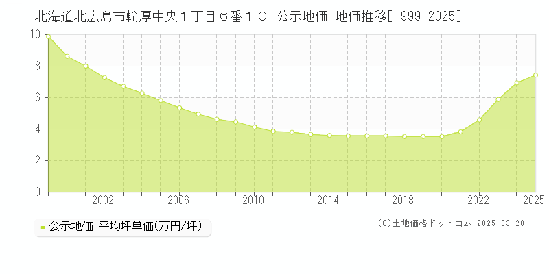 北海道北広島市輪厚中央１丁目６番１０ 公示地価 地価推移[1999-2025]