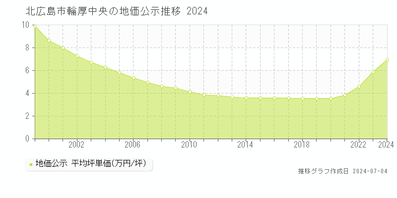 北広島市輪厚中央の地価公示推移グラフ 