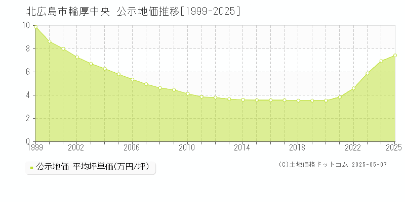 輪厚中央(北広島市)の公示地価推移グラフ(坪単価)[1999-2025年]