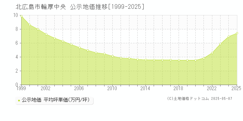 北広島市輪厚中央の地価公示推移グラフ 