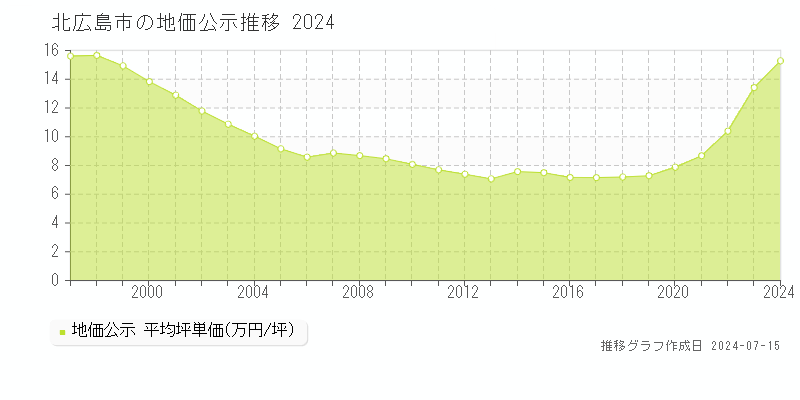 北広島市全域の地価公示推移グラフ 