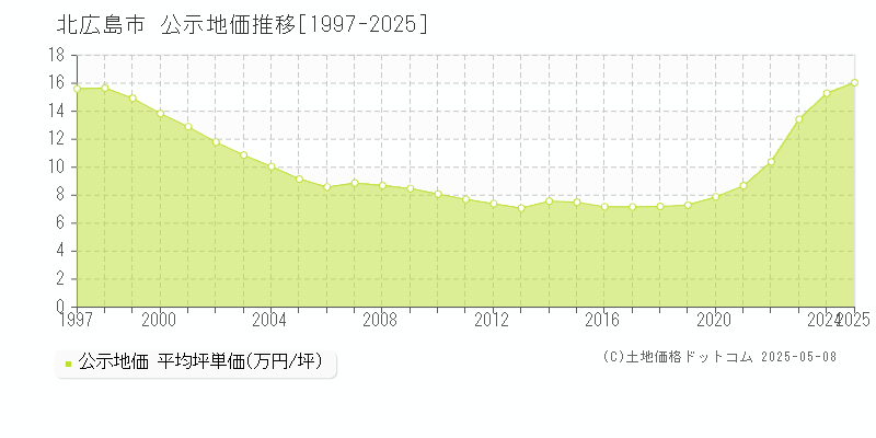 北広島市(北海道)の公示地価推移グラフ(坪単価)[1997-2025年]