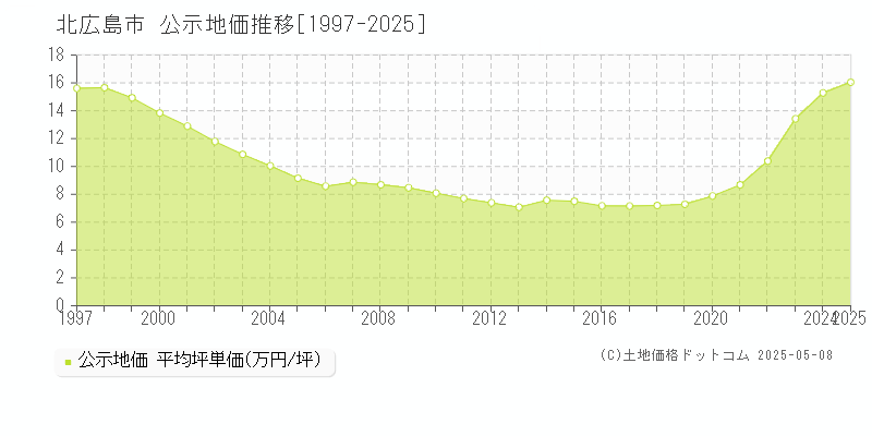 北広島市の地価公示推移グラフ 