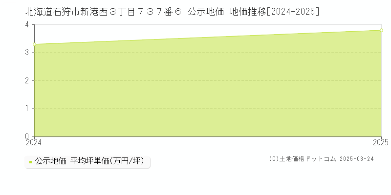 北海道石狩市新港西３丁目７３７番６ 公示地価 地価推移[2024-2025]