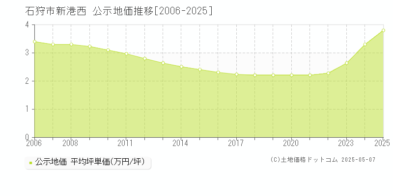 新港西(石狩市)の公示地価推移グラフ(坪単価)[2006-2025年]