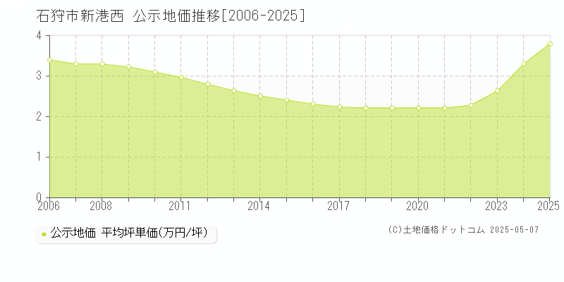 石狩市新港西の地価公示推移グラフ 