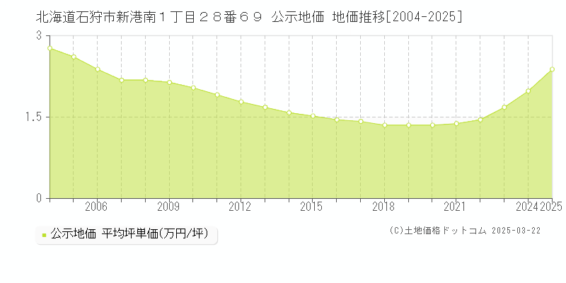 北海道石狩市新港南１丁目２８番６９ 公示地価 地価推移[2004-2025]