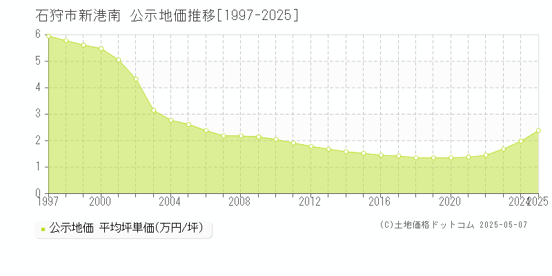 新港南(石狩市)の公示地価推移グラフ(坪単価)[1997-2025年]