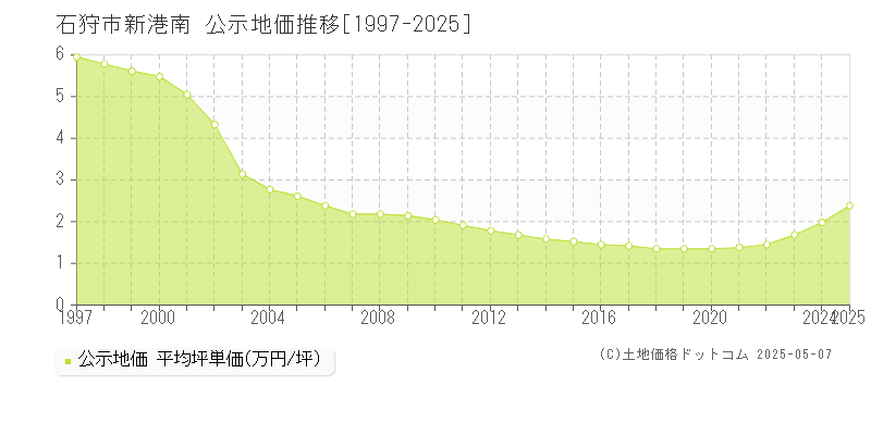 石狩市新港南の地価公示推移グラフ 