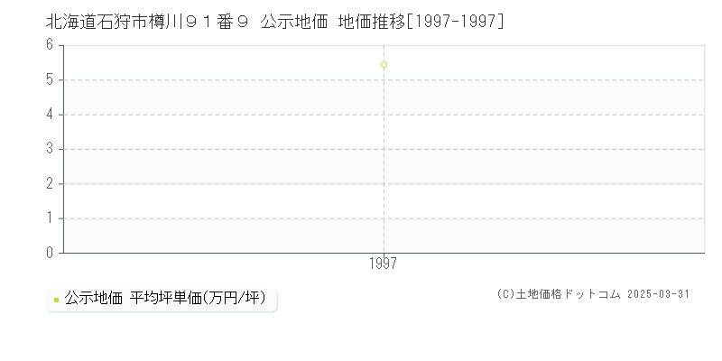 北海道石狩市樽川９１番９ 公示地価 地価推移[1997-1997]