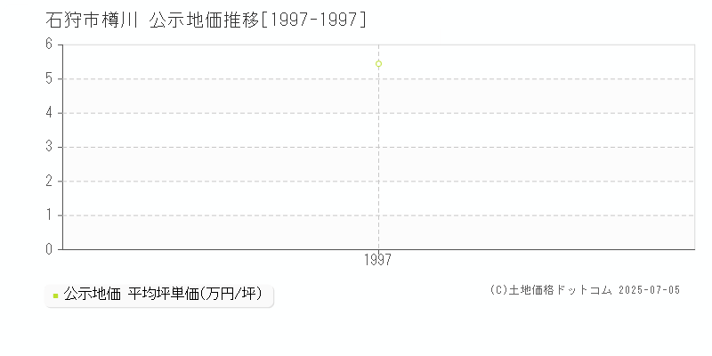樽川(石狩市)の公示地価推移グラフ(坪単価)