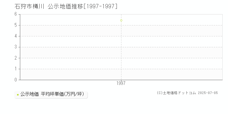 石狩市樽川の地価公示推移グラフ 