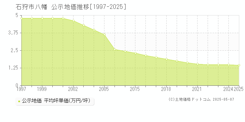 八幡(石狩市)の公示地価推移グラフ(坪単価)[1997-2025年]