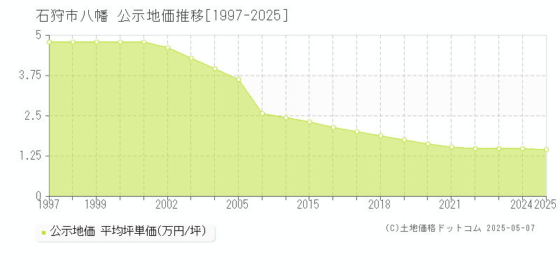 石狩市八幡の地価公示推移グラフ 