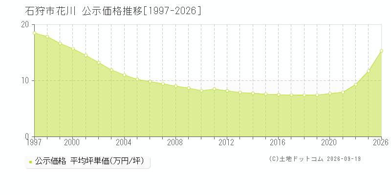石狩市花川の公示価格推移グラフ(坪単価)[1997-2023年]