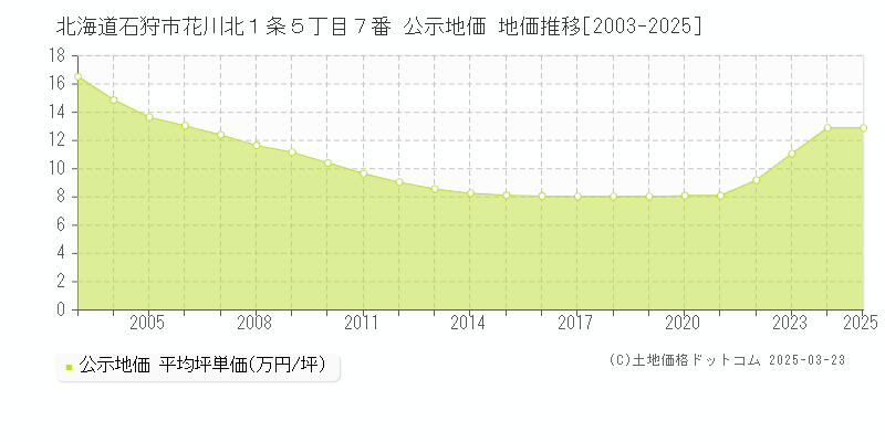 北海道石狩市花川北１条５丁目７番 公示地価 地価推移[2003-2025]