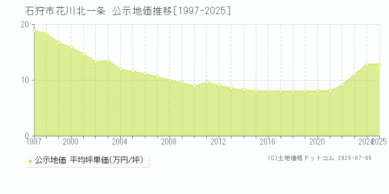 花川北一条(石狩市)の公示地価推移グラフ(坪単価)[1997-2025年]