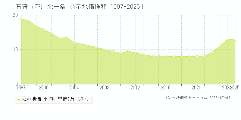 石狩市花川北一条の地価公示推移グラフ 