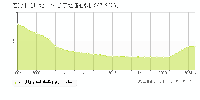 花川北二条(石狩市)の公示地価推移グラフ(坪単価)[1997-2025年]