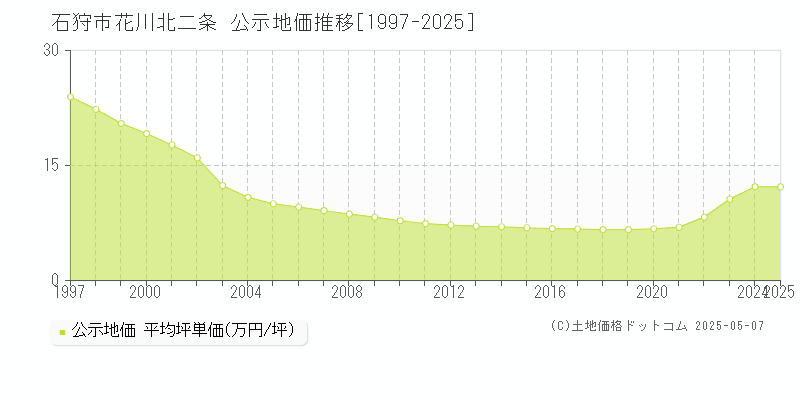 石狩市花川北二条の地価公示推移グラフ 