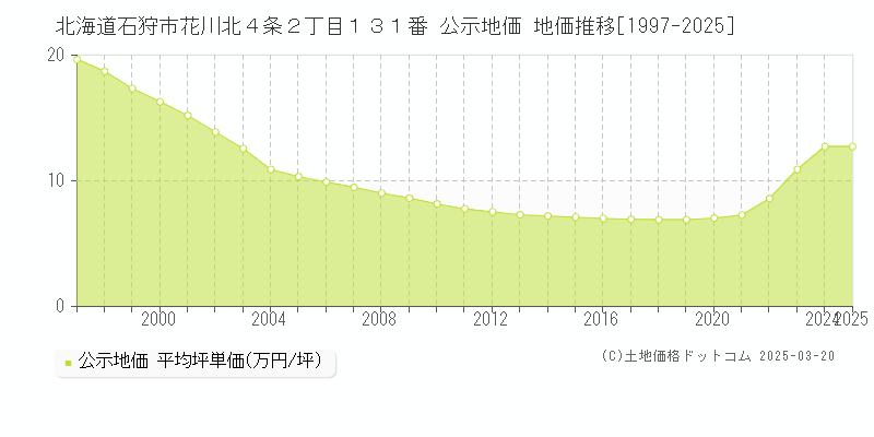 北海道石狩市花川北４条２丁目１３１番 公示地価 地価推移[1997-2025]