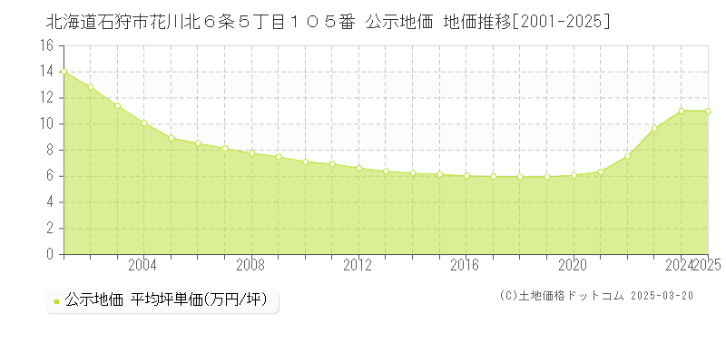 北海道石狩市花川北６条５丁目１０５番 公示地価 地価推移[2001-2025]